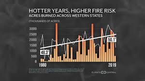 Eastern us wildfire hazard model. U S Has Had Most Wildfires Through June In 10 Years And We Re Headed Into The Peak Months The Weather Channel Articles From The Weather Channel Weather Com