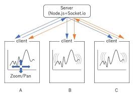 d3 js synchronized zoom across multiple graphs stack overflow