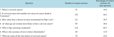 If you have cancer, finding it early on gives you the best chance of fighting it. Knowledge About Cervical Cancer And Screening Using Pap Smear By 309 Download Table