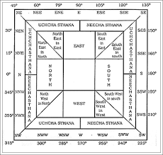 Vastu Shastra Direction Chart Bedowntowndaytona Com