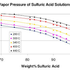 Vapor Pressure Of Sulfuric Acid Solutions At High