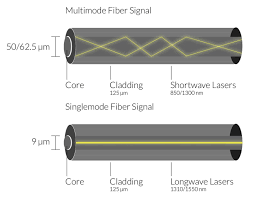 What Are The Differences Between Fiber Optic Speed And