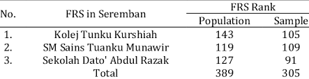 Sekolah dato 'abdul razak (sdar), szkoła z internatem dla chłopców w seremban , negeri sembilan. Population And Study Sample From Frs In Seremban District Download Scientific Diagram
