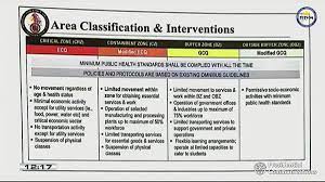 Laid out guidelines for movement within and among areas in enhanced community quarantine (ecq), modified enhanced. Emmankosayo Emmankosayo4 Twitter