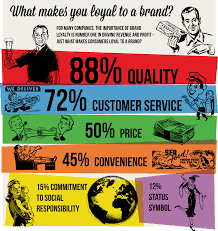 There's a world of psychological and emotional motives at play. What Makes You Loyal To A Brand Visual Ly