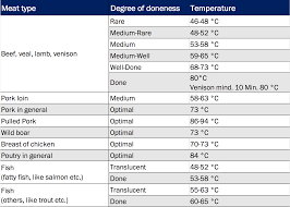 Scientific Pork Temperature Cooked Chart Pork Temperature Chart