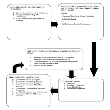 The youth risk behavior survey data summary & trends report uses yrbs data from 2009 to 2019 to focus on four priority focus areas associated with stds, including hiv, and unintended teen pregnancy:. Understanding India Globalisation And Health Care Systems A Mapping Of Research In The Social Sciences Springerlink