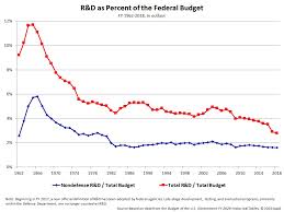 Historical Trends In Federal R D American Association For