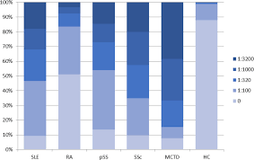 Analysis Of Antinuclear Antibody Titers And Patterns By Using Hep 2 And Primate Liver Tissue Substrate Indirect Immunofluorescence Assay In Patients With Systemic Autoimmune Rheumatic Diseases Wei 2020 Journal Of