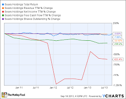 is sears holdings destined for greatness the motley fool