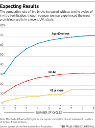 Market research firm opinium compiled data from 70 fertility clinics in march 2018 and found that the price for a single ivf cycle ranged from £2,650 to £4,195 (with the average being £3,348). How Many Ivf Cycles Should Women Try Wsj