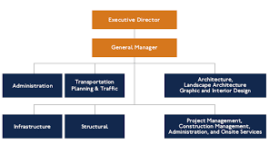 Organisation Structure Crtc