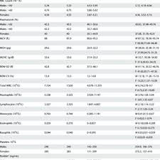 The problem with lab reports is that the notation is either normal or abnormal. Pdf Haematological Reference Intervals In A Multiethnic Population
