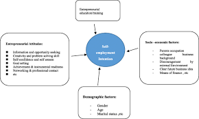 To associate the task with the opportunity, fill the 'whatid' field with the opportunity id. Modeling The Impact Of Entrepreneurial Attitude On Self Employment Intention Among Engineering Students In Ethiopia Journal Of Innovation And Entrepreneurship Full Text