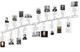 Linea Del Tiempo De La Teoria Celular La Teoria Celular Teoria Celular Teoria Linea Del Tiempo