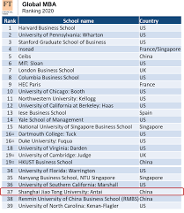Wow Acem Ranked 37th In The Financial Times Global Mba Ranking 2020 It Is A Big Ste In 2020 London Business School Business School Masters In Business Administration