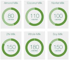 Which Starbucks Milk Is Healthiest