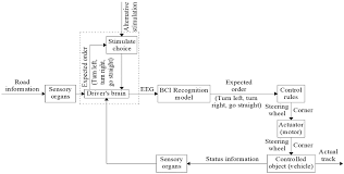 Figure 2 From Brain Vehicle Interactive Motion Control Based