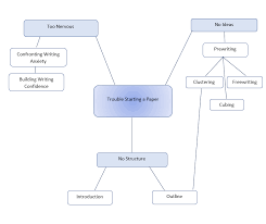 Writers Web Prewriting Clustering