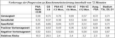 Therapiearten Rp Rt Plus Adt Versus Adt Allein