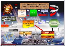 Adapun acara 40 hari, 100 hari atau 1000 hari dari kematian dengan melakukan tahlilan dan bershadaqah memang tidak ada dalil yang mengatakan demikian ulasan singkat materi tentang; Tahapan Setelah Mati Puspitasaridyah