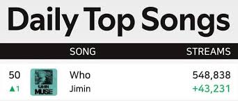 📈 On August 1, 2025, #Jimin once again took the number one spot on Spotify's Daily Top Artists chart in South Korea, becoming the first and only artist to top the chart
