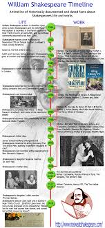 William Shakespeare Timeline Timeline Of Shakespeares Life