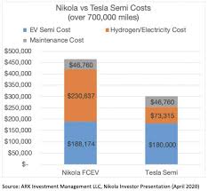 Ark investment management's ark etfs have been getting quite a considerable amount of interest in our seedlycommunity, especially with their stellar investment performance. 226 Nikola Plans To Enter The Market At An Uncompetitive Price Point More Ark Invest