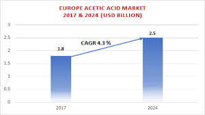 europe acetic acid market outlook price trends growth forecast 2024