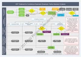 For businesses, gst claim back on tax is difficult, can be declined, and requires rm500k in sales before being claimable. Sw Project Consulting Sdn Bhd Gst System Changes