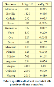 Prima di calcolare il calore necessario (q) per una quantità x di acqua trasforma i litri in kg (massa) e' vero che con l'aumento di temperatura diminuisce la densità ma non di tanto se siamo sotto i 100 gradi quindi puoi tenere costante. Capacita Termica E Calore Specifico Il Laboratorio Di Archimede