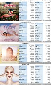 Download torrent safely and anonymously with cheap vpn : Katy Perry S Albums And Songs Sales Chartmasters