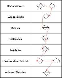 01:19 each of the points on the diamond is a people point that the fenders can use during an investigation to connect one aspect of an attack with the others. Cyber Kill Chain And Diamond Model Of Regin Download Scientific Diagram