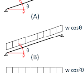 Effects of Sloping Framing