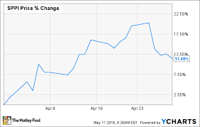 is spectrum pharmaceuticals still a buy after surging higher