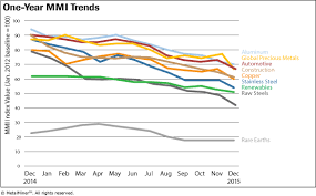 Monthly Report Price Index Trends December 2015 Steel