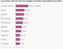 By 2060 Six Of The Worlds 10 Largest Christian Countries