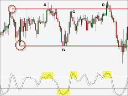Range Trading Quickly Learn A Simple Strategy Trade Finance Trading Charts Trading Strategies