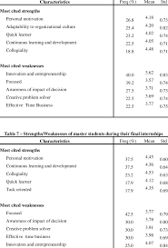 Some students may not be aware of what strengths they possess and others feel uncomfortable talking about their strengths. Strengths Weaknesses Of Undergraduate Students During Their Final Download Table