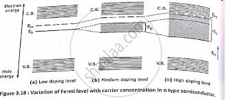 Is the amount of impurities or dopants. Fermi Level In Extrinsic Semiconductor Solved Vi Fermi Level For Extrinsic Semiconductor Depend Chegg Com With The Increase In Impurity Concentration The Interaction Of The Impurity Atoms Start And The