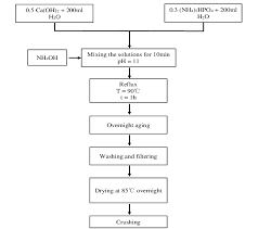 Flowchart Of The Wet Chemical Precipitation Synthesis