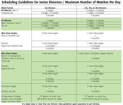 Regulations Requirements Usta Southern