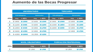 Jun 04, 2021 · argentina. Becas Progresar Asi Quedan Los Montos Tras El Aumento Que Anuncio Macri Sociedad Elonce Com