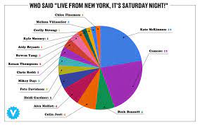 Here's a look at the highs and lows of snl ratings over its long lifespan. Which Snl Cast Member Did We See The Most In Season 45