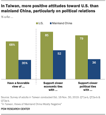 Check out the full report at the link. How People In Taiwan View Mainland China And The U S Pew Research Center