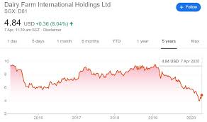 As of june 2021 genting singapore has a market cap of $7.95 b. Your 60 Second Guide To Dairy Farm International Holdings Ltd Sgx D01 Shares