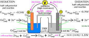 Of the daniell cell is this analogy between the daniell cell and a corrosion cell is perhaps unfortunate, since it tends to create the. Simple Cell Notation Construction Electrode Potential Chart Daniel Cell Gce A Level As A2 Chemistry Revision Notes Ks5