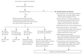 Evaluation Of Short And Tall Stature In Children American