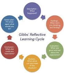 Reflective Practice University Study Study Skills 301 Ssid The University Of Sheffield In 2020 Reflective Practice Study Skills Reflective Teaching