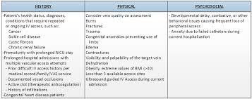 Image result for Difficult Intravenous Access in Children